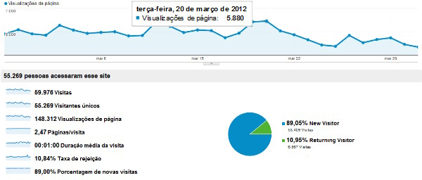 Motor S/A - Visitação e audiência em Março de 2012